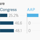 Image for article titled The only seven seats worth watching as Delhi counts its votes
